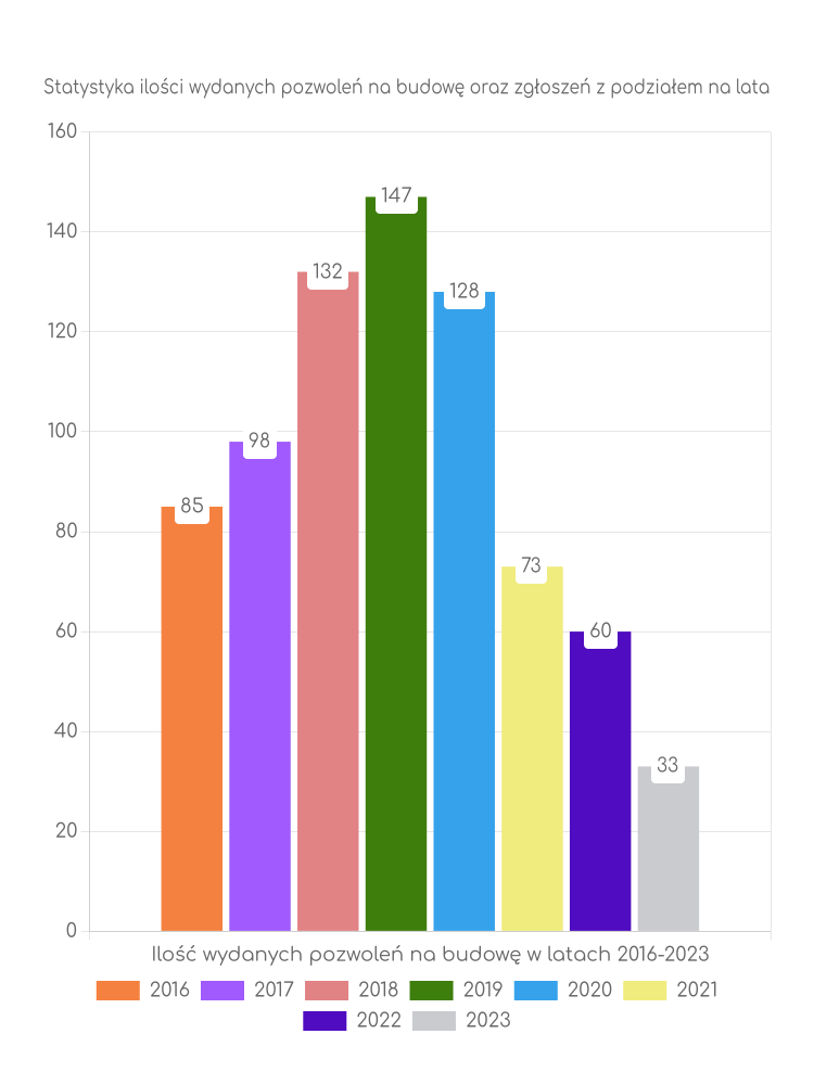 Zestawienie statystyk pozwoleń na budowę w mieście Jedlina-Zdrój